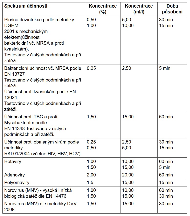 Spektrum účinnosti Indicin Pro